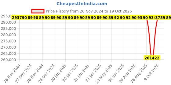 moglix.com NTN 320x540x176mm Spherical Roller Bearing, 23164EMKD1C3 ntn Price History Graph from 26 Nov 2024 to 17 Oct 2025
