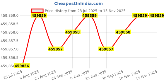 moglix.com NTN 320x580x150mm Spherical Roller Bearing, 22264BC3 ntn Price History Graph from 23 Jul 2025 to 15 Nov 2025