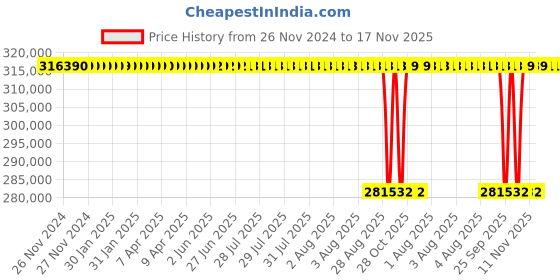 moglix.com NTN 320x580x208mm Spherical Roller Bearing, 23264EMD1 ntn Price History Graph from 26 Nov 2024 to 16 Nov 2025