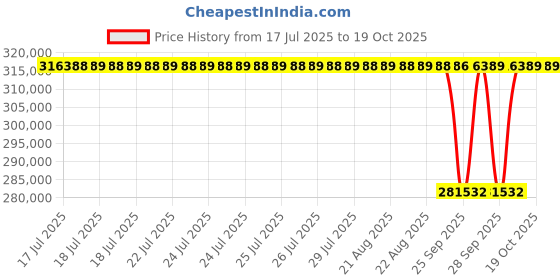 moglix.com NTN 320x580x208mm Spherical Roller Bearing, 23264EMKD1C3 ntn Price History Graph from 17 Jul 2025 to 18 Oct 2025