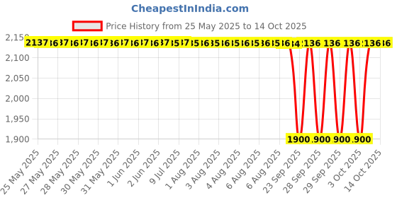 moglix.com NTN 32211U Single Row Tapered Roller Bearing, 55x100x27 mm ntn Price History Graph from 25 May 2025 to 14 Oct 2025
