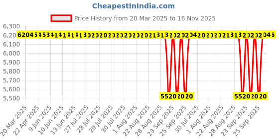 moglix.com NTN 32215UP5 Tapered Roller Bearing, 75x130x33 mm ntn Price History Graph from 20 Mar 2025 to 16 Nov 2025