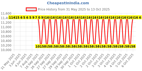 moglix.com NTN 32220U Tapered Roller Bearing, 100x180x49 mm ntn Price History Graph from 31 May 2025 to 12 Oct 2025