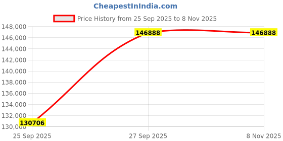 moglix.com NTN 32244 Tapered Roller Bearing, 220x400x114 mm ntn Price History Graph from 25 Sep 2025 to 8 Nov 2025