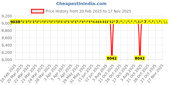 moglix.com NTN 32314U Tapered Roller Bearing, 70x150x54 mm ntn Price History Graph from 20 Feb 2025 to 17 Nov 2025