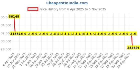moglix.com NTN 32320U Single Row Tapered Roller Bearing, 100x215x73 mm ntn Price History Graph from 6 Apr 2025 to 5 Nov 2025