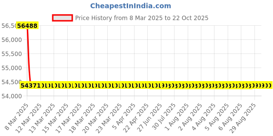 moglix.com NTN 32324U Tapered Roller Bearing, 120x260x90.5 mm ntn Price History Graph from 8 Mar 2025 to 21 Oct 2025