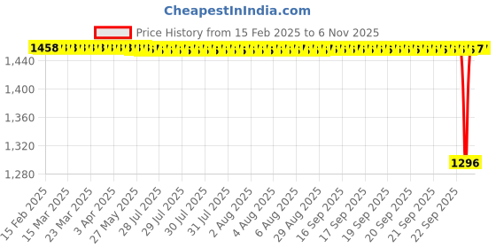 moglix.com NTN 32910 Tapered Roller Bearing, 50x72x14 mm ntn Price History Graph from 15 Feb 2025 to 6 Nov 2025