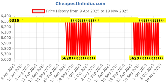 moglix.com NTN 32915 Tapered Roller Bearing, 75x105x20 mm ntn Price History Graph from 9 Apr 2025 to 19 Nov 2025