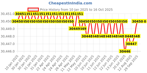 moglix.com NTN 32932XU Tapered Roller Bearing, 160x220x38 mm ntn Price History Graph from 10 Jan 2025 to 16 Oct 2025