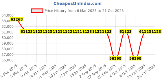 moglix.com NTN 32938XU Single Row Tapered Roller Bearing, 190x260x6.77 mm ntn Price History Graph from 6 Mar 2025 to 19 Oct 2025