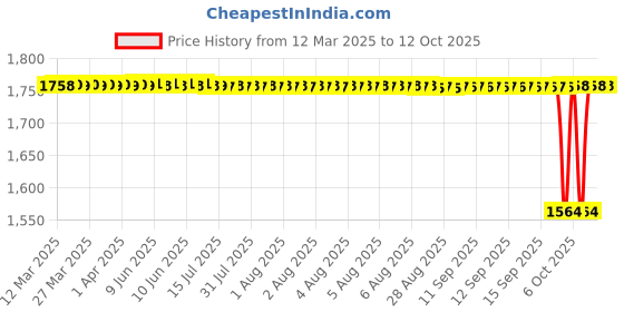 moglix.com NTN 32x117x44mm Cast Iron Flange Bearing, UCF206HT2D1 ntn Price History Graph from 12 Mar 2025 to 12 Oct 2025