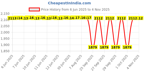moglix.com NTN 32x135x44mm Cast Iron Flange Bearing, UCFC207-104D1 ntn Price History Graph from 6 Jun 2025 to 3 Nov 2025