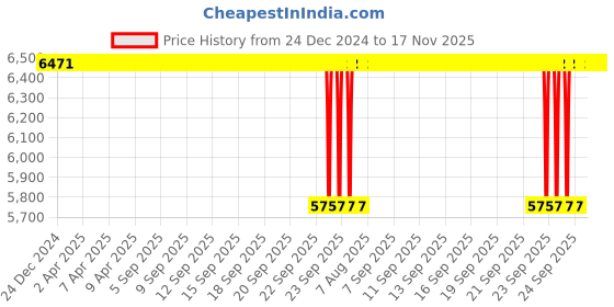 moglix.com NTN 32x15x12mm One Direction Thrust Ball Bearing, 51202 (Pack of 10) ntn Price History Graph from 24 Dec 2024 to 17 Nov 2025