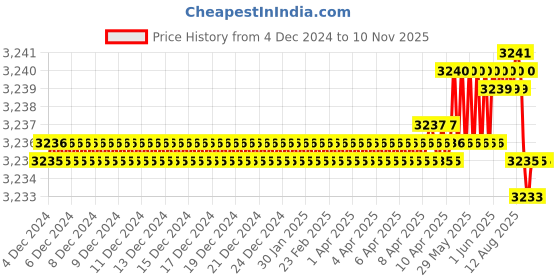 moglix.com NTN 32x15x12mm One Direction Thrust Ball Bearing, 51202 (Pack of 5) ntn Price History Graph from 4 Dec 2024 to 10 Nov 2025