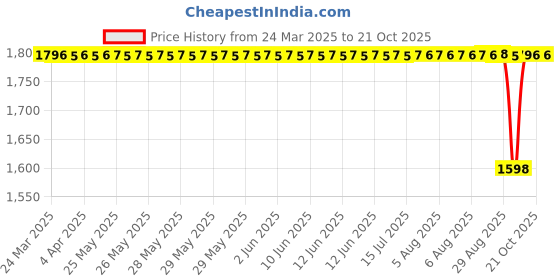 moglix.com NTN 32x42x20mm Needle Roller Bearing, NK32/20R ntn Price History Graph from 24 Mar 2025 to 21 Oct 2025