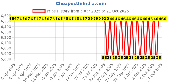 moglix.com NTN 32x45x17mm Machined Ring Needle Roller Bearing, RNA49/28R (Pack of 10) ntn Price History Graph from 5 Apr 2025 to 20 Oct 2025