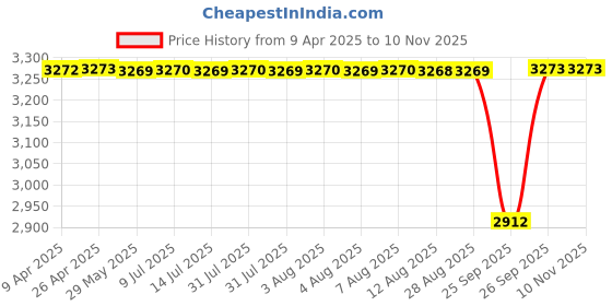 moglix.com NTN 32x45x17mm Machined Ring Needle Roller Bearing, RNA49/28R (Pack of 5) ntn Price History Graph from 9 Apr 2025 to 8 Nov 2025