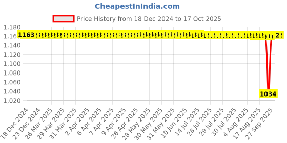 moglix.com NTN 32x65x17mm Open Type Deep Groove Ball Bearing, 62/32 ntn Price History Graph from 18 Dec 2024 to 16 Oct 2025
