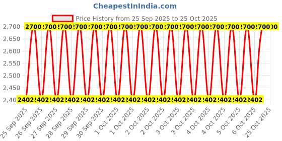 moglix.com NTN 33013A Single Row Tapered Roller Bearing, 65x100x27 mm ntn Price History Graph from 25 Sep 2025 to 25 Oct 2025