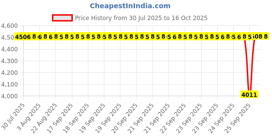moglix.com NTN 33014U Single Row Tapered Roller Bearing, 70x110x31 mm ntn Price History Graph from 30 Jul 2025 to 16 Oct 2025