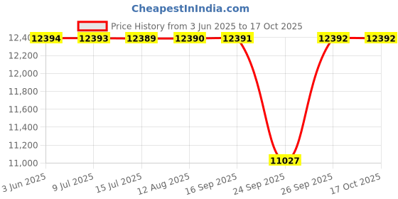 moglix.com NTN 33020U Tapered Roller Bearing, 100x150x39 mm ntn Price History Graph from 3 Jun 2025 to 16 Oct 2025