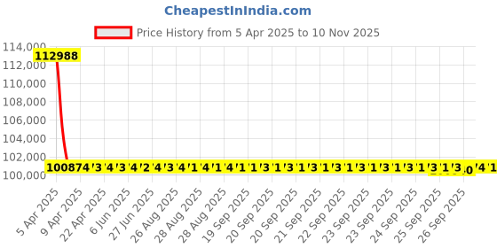 moglix.com NTN 330x380x80mm Machined Ring Needle Roller Bearing, RNA4860 ntn Price History Graph from 5 Apr 2025 to 10 Nov 2025