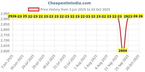 moglix.com NTN 33112U Single Row Tapered Roller Bearing, 80x100x30 mm ntn Price History Graph from 3 Jun 2025 to 19 Oct 2025