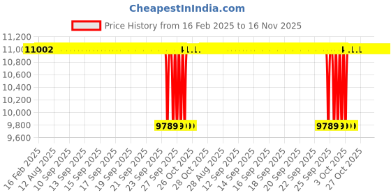 moglix.com NTN 33217U Tapered Roller Bearing, 85x150x49 mm ntn Price History Graph from 16 Feb 2025 to 16 Nov 2025