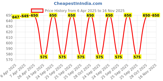 moglix.com NTN 340x420x64mm Single Direction Thrust Ball Bearing, 51168 ntn Price History Graph from 6 Apr 2025 to 16 Nov 2025