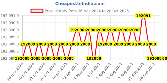 moglix.com NTN 340x460x90mm Spherical Roller Bearing, 23968EMD1 ntn Price History Graph from 26 Nov 2024 to 20 Oct 2025