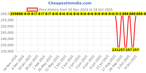 moglix.com NTN 340x520x180mm Spherical Roller Bearing, 24068EMD1 ntn Price History Graph from 16 Nov 2024 to 18 Oct 2025