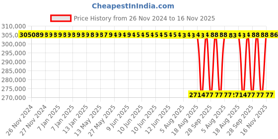 moglix.com NTN 340x580x190mm Spherical Roller Bearing, 23168EMD1C3 ntn Price History Graph from 26 Nov 2024 to 16 Nov 2025