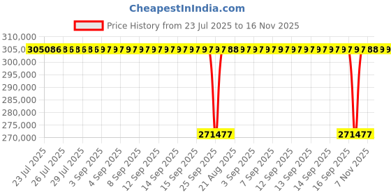 moglix.com NTN 340x580x190mm Spherical Roller Bearing, 23168EMKD1 ntn Price History Graph from 23 Jul 2025 to 16 Nov 2025