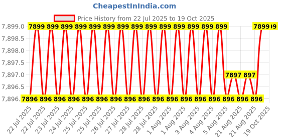 moglix.com NTN 35x100x25mm Single Row Cylindrical Roller Bearing, NJ407G1C3 ntn Price History Graph from 22 Jul 2025 to 17 Oct 2025