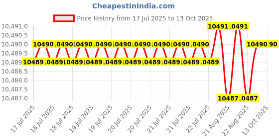 moglix.com NTN 35x117x34mm Cast Iron 4-Bolt Square Flanged Unit, F-UCFM207D1/L791 ntn Price History Graph from 17 Jul 2025 to 12 Oct 2025