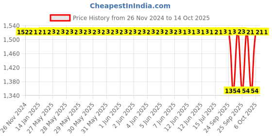 moglix.com NTN 35x122x34mm Pressed Steel 3-Bolt Flange Unit, ASPF207 ntn Price History Graph from 26 Nov 2024 to 13 Oct 2025