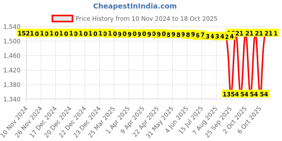 moglix.com NTN 35x122x94mm Pressed Steel 2-Bolt Flange Unit, ASPFL207 ntn Price History Graph from 10 Nov 2024 to 18 Oct 2025