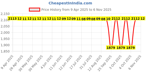moglix.com NTN 35x135x43mm Cast Iron Flange Bearing, UCFC207D1 ntn Price History Graph from 9 Apr 2025 to 6 Nov 2025