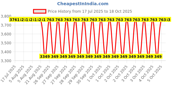 moglix.com NTN 35x135x48mm Cast Iron Flange Bearing, UCFS307D1 ntn Price History Graph from 17 Jul 2025 to 18 Oct 2025