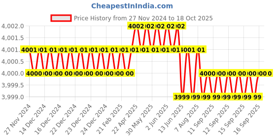 moglix.com NTN 35x150x76mm Cast Iron 4-Bolt Square Flanged Unit, UKF308D1 ntn Price History Graph from 27 Nov 2024 to 15 Oct 2025