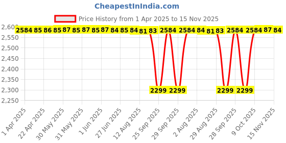 moglix.com NTN 35x155x44mm Cast Iron Flange Bearing, UCFA207D1 ntn Price History Graph from 1 Apr 2025 to 15 Nov 2025