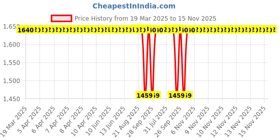 moglix.com NTN 35x161x44mm Cast Iron Flange Bearing, UCFL207D1 ntn Price History Graph from 19 Mar 2025 to 13 Nov 2025