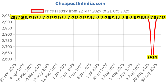 moglix.com NTN 35x161x44mm Cast Iron Flange Bearing, UCFLX07D1 ntn Price History Graph from 22 Mar 2025 to 21 Oct 2025