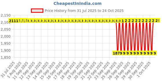 moglix.com NTN 35x175x144mm Cast Iron 2-Bolt Rhombus Flanged Unit, UKFL208D1 ntn Price History Graph from 31 Jul 2025 to 22 Oct 2025