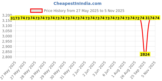 moglix.com NTN 35x185x49mm Cast Iron Flange Bearing, UCFL307D1 ntn Price History Graph from 27 May 2025 to 4 Nov 2025