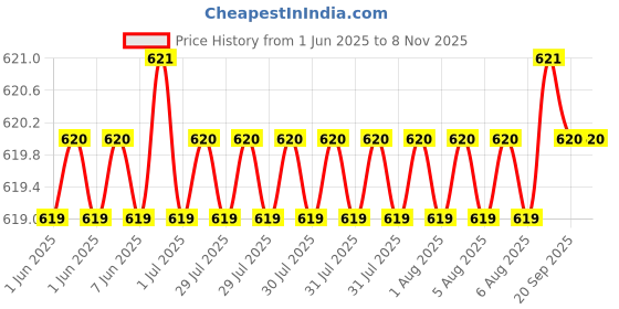 moglix.com NTN 35x42x20mm Needle Roller Bearing, HK3520 ntn Price History Graph from 1 Jun 2025 to 7 Nov 2025