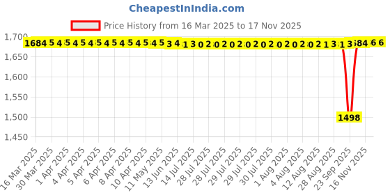 moglix.com NTN 35x47x17mm Needle Roller Bearing, RNA4906R ntn Price History Graph from 16 Mar 2025 to 16 Nov 2025
