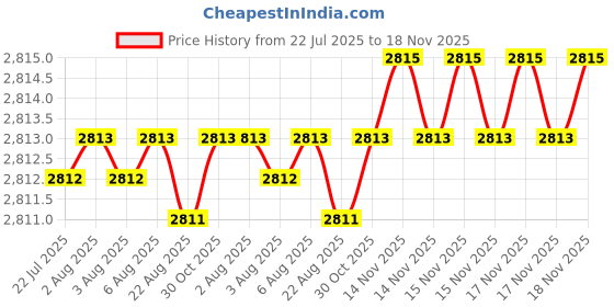 moglix.com NTN 35x55x36mm Machined Ring Needle Roller Bearing, NA6907R ntn Price History Graph from 22 Jul 2025 to 18 Nov 2025
