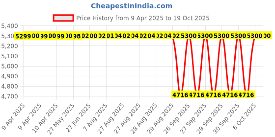 moglix.com NTN 35x64x37mm Tapered Roller Bearing, 4T-CR1-0760LLX7C01 ntn Price History Graph from 9 Apr 2025 to 18 Oct 2025